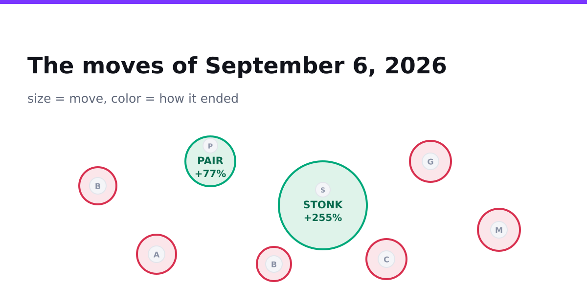 STONK Ran 255% While The Confident Calls Missed