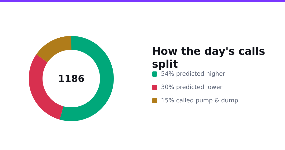 How the day's sentiment calls split