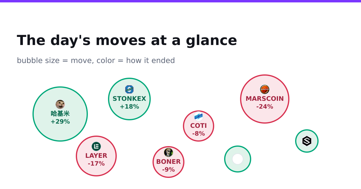 The day's moves at a glance