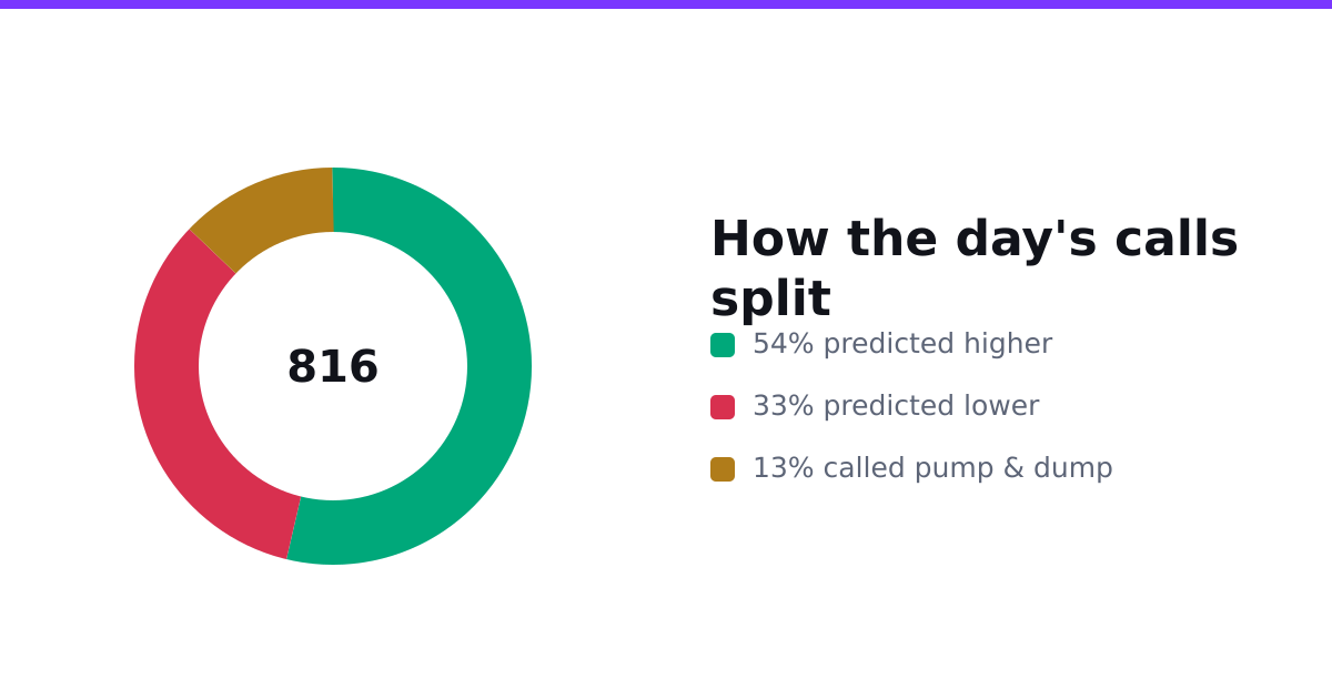 How the day's sentiment calls split