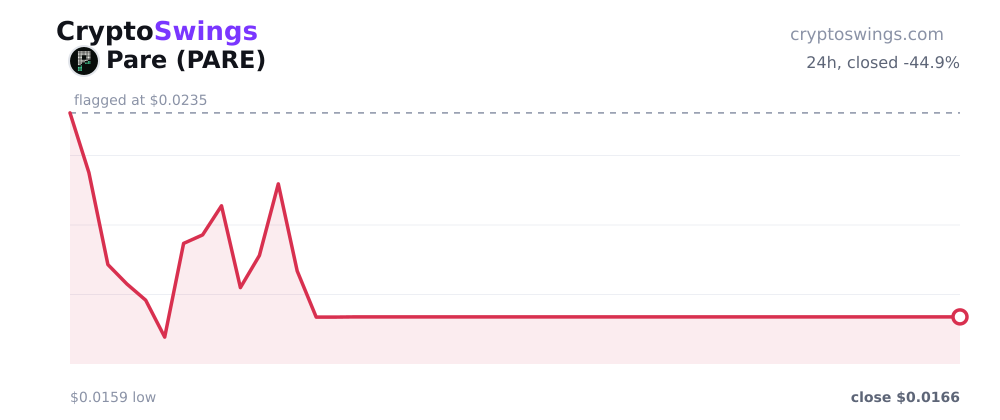 Pare price chart