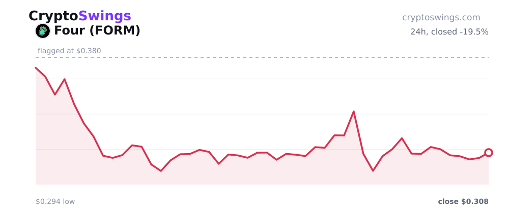 Four price chart
