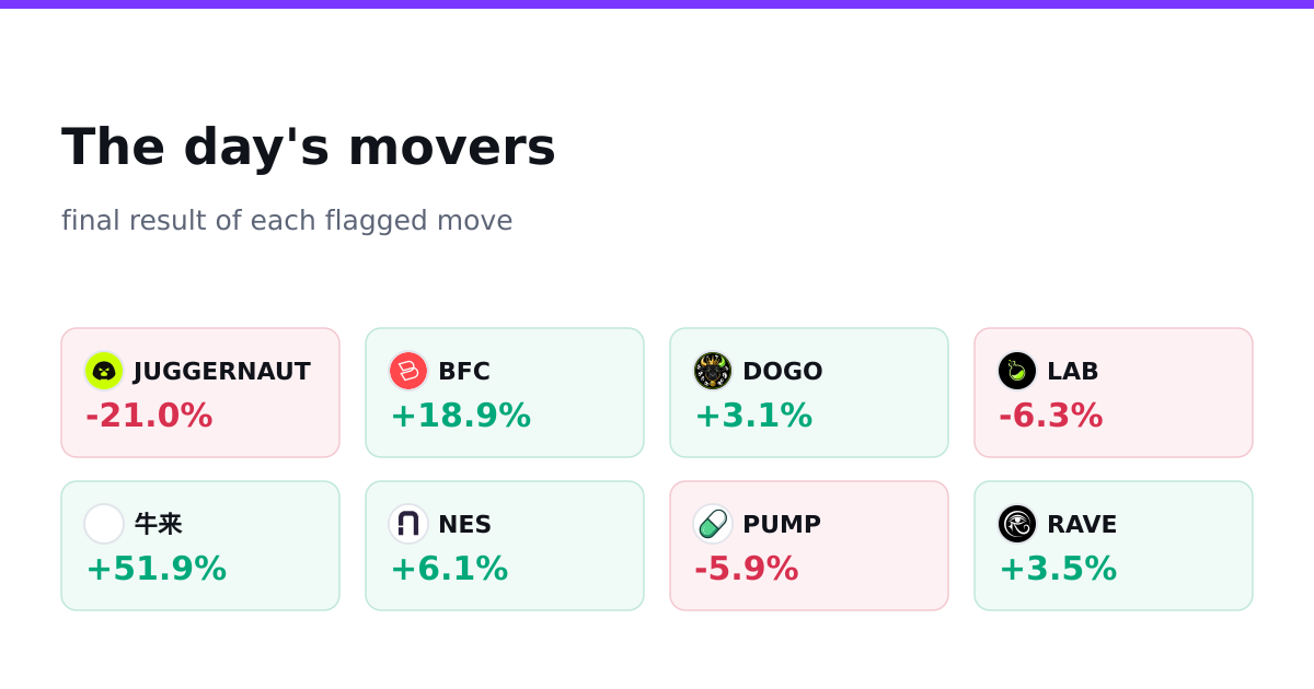 The day's movers, final results