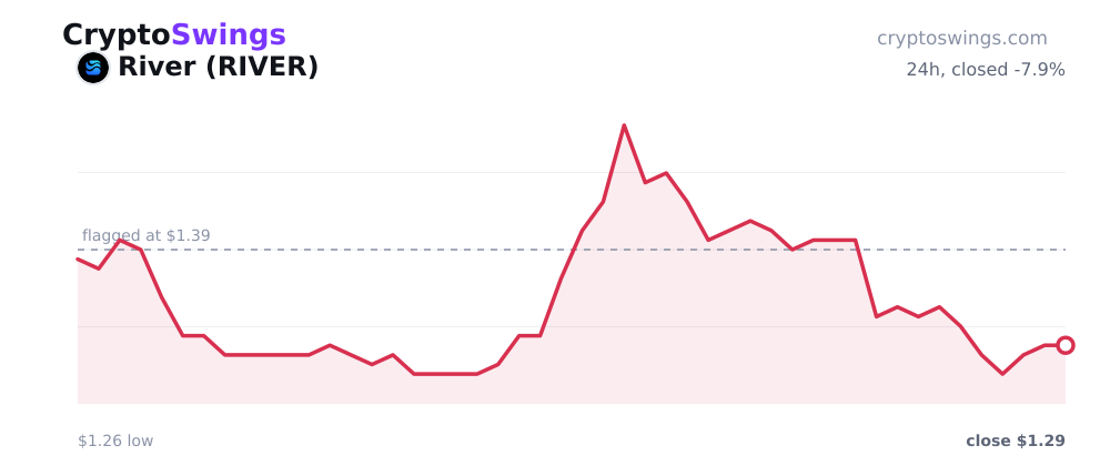 River price chart