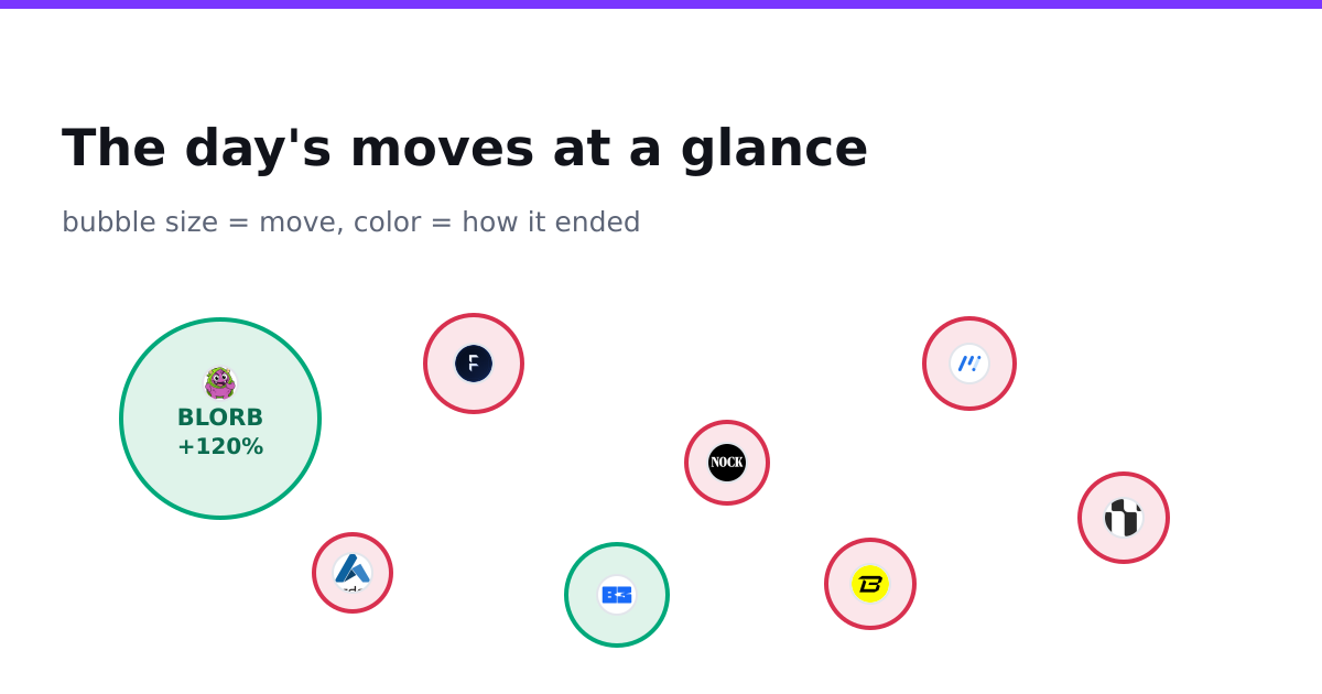 The day's moves at a glance