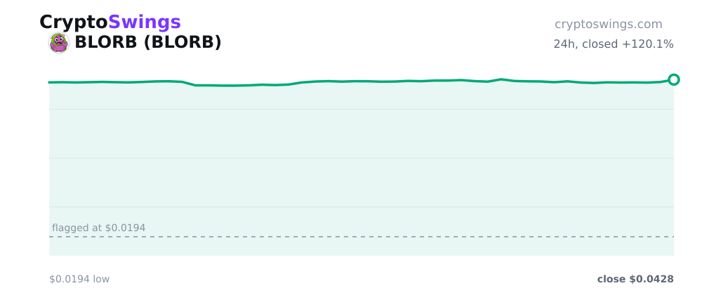 BLORB price chart