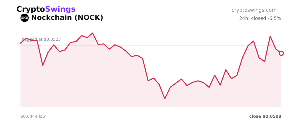 Nockchain price chart