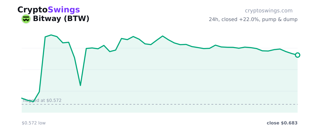 Bitway price chart