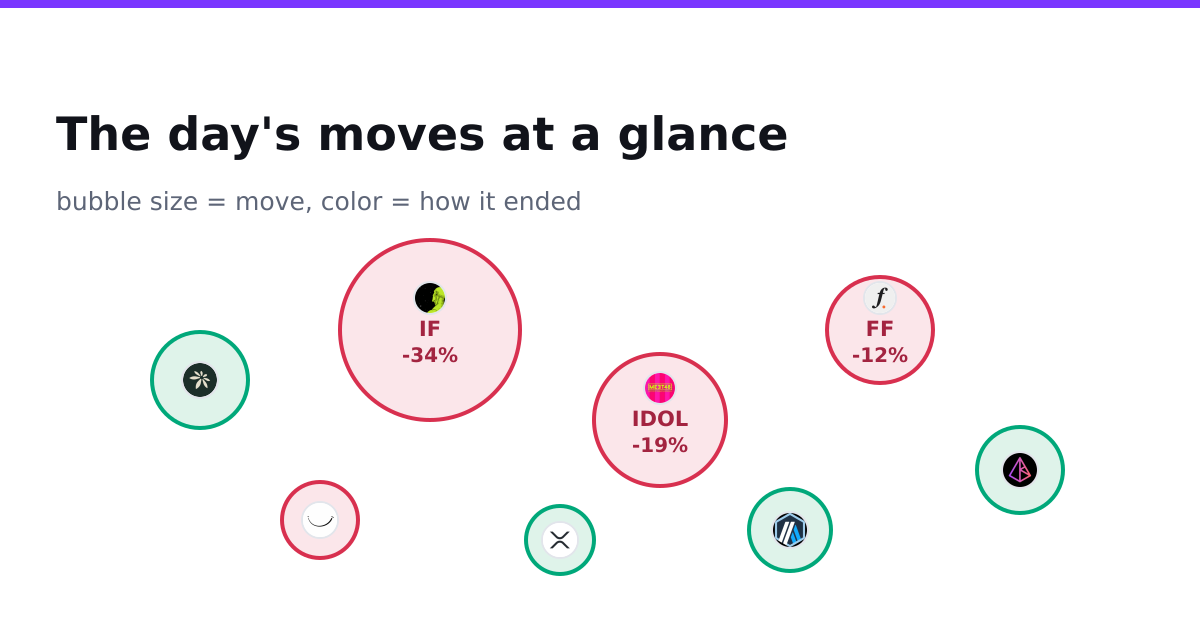 The day's moves at a glance