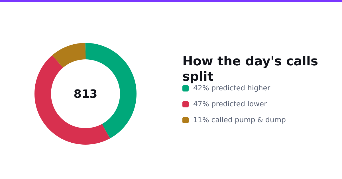 How the day's sentiment calls split