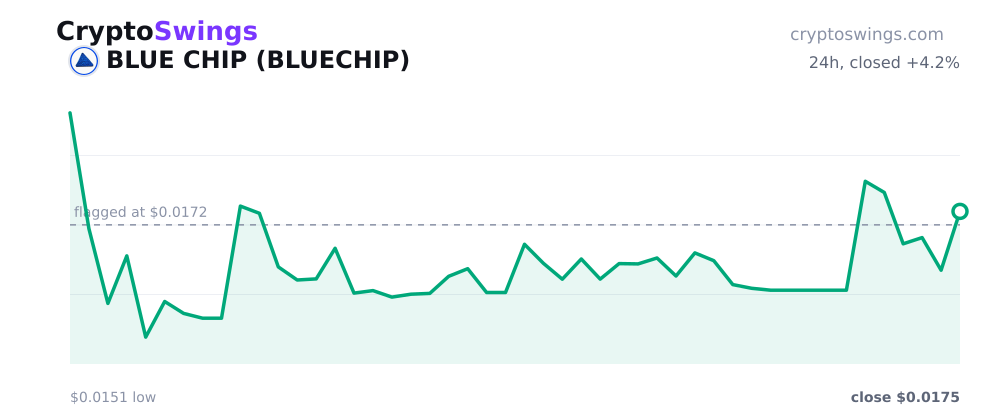 BLUE CHIP price chart