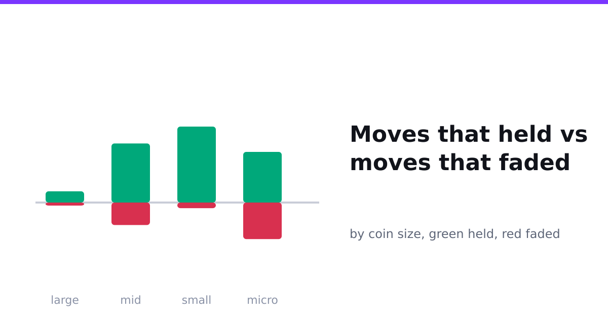 Moves that held vs faded, by coin size