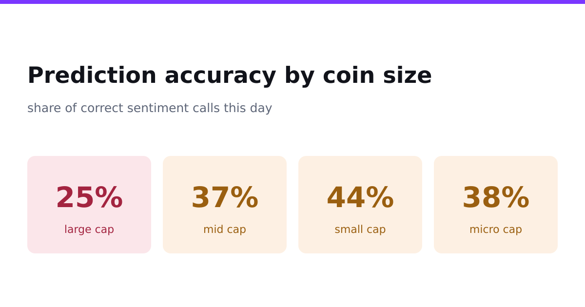 Prediction accuracy by coin size