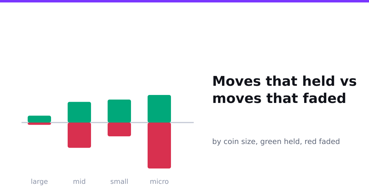 Moves that held vs faded, by coin size