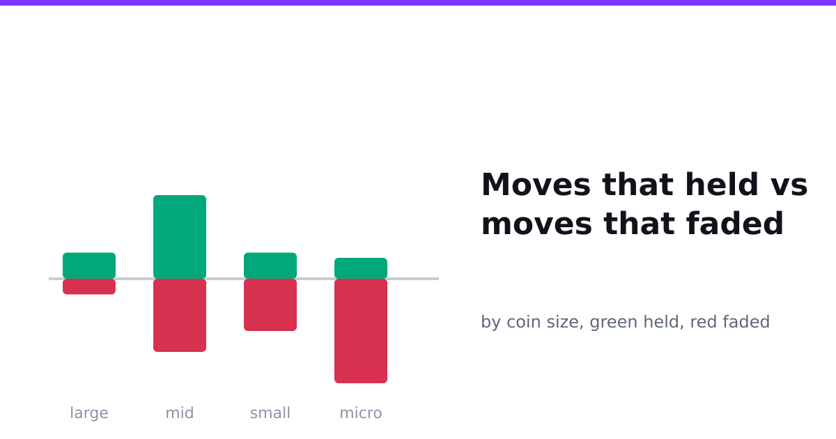 Moves that held vs faded, by coin size