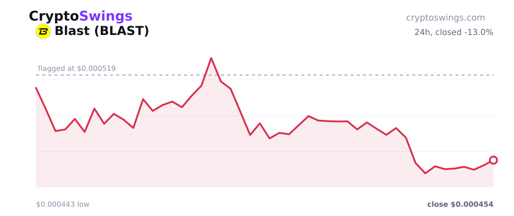 Blast price chart