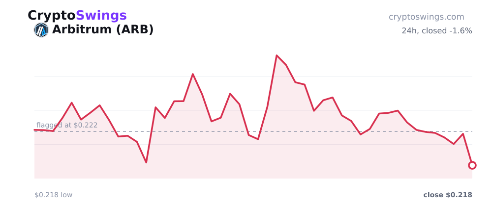 Arbitrum price chart