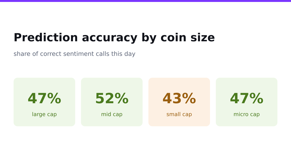 Prediction accuracy by coin size