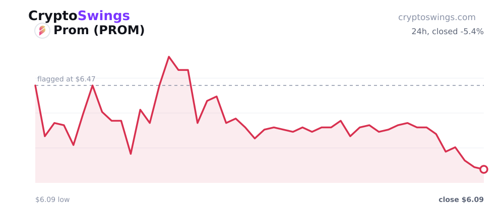 Marlin price chart