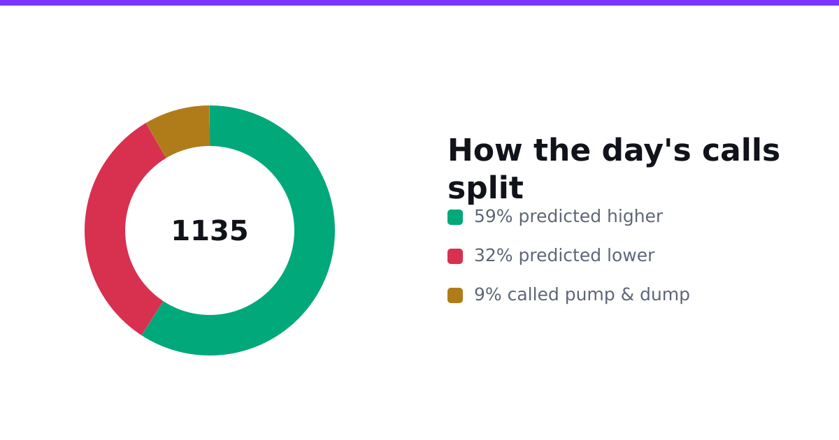 How the day's sentiment calls split