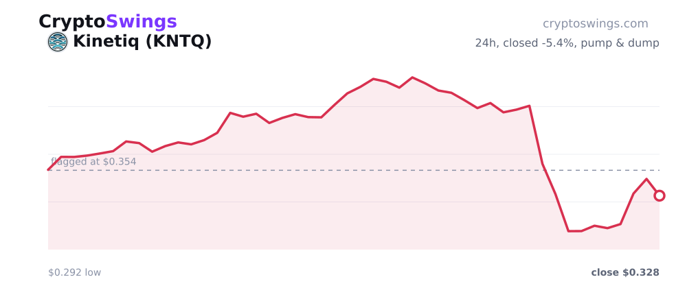 Kinetiq price chart