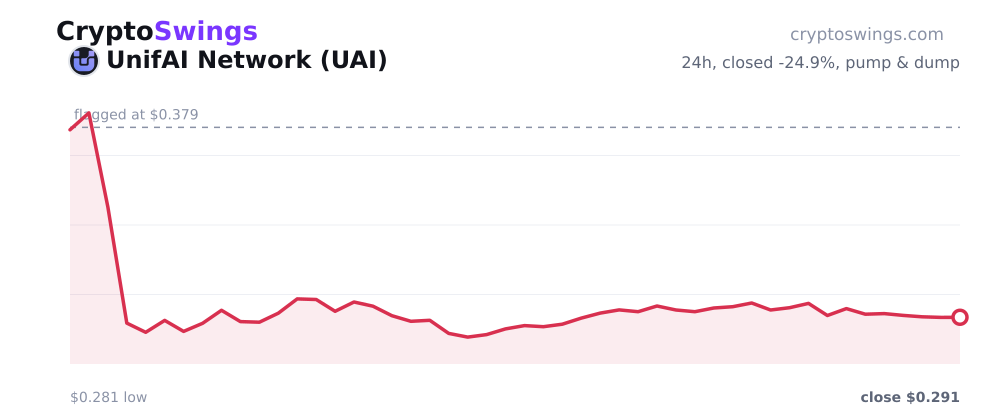 UnifAI Network price chart