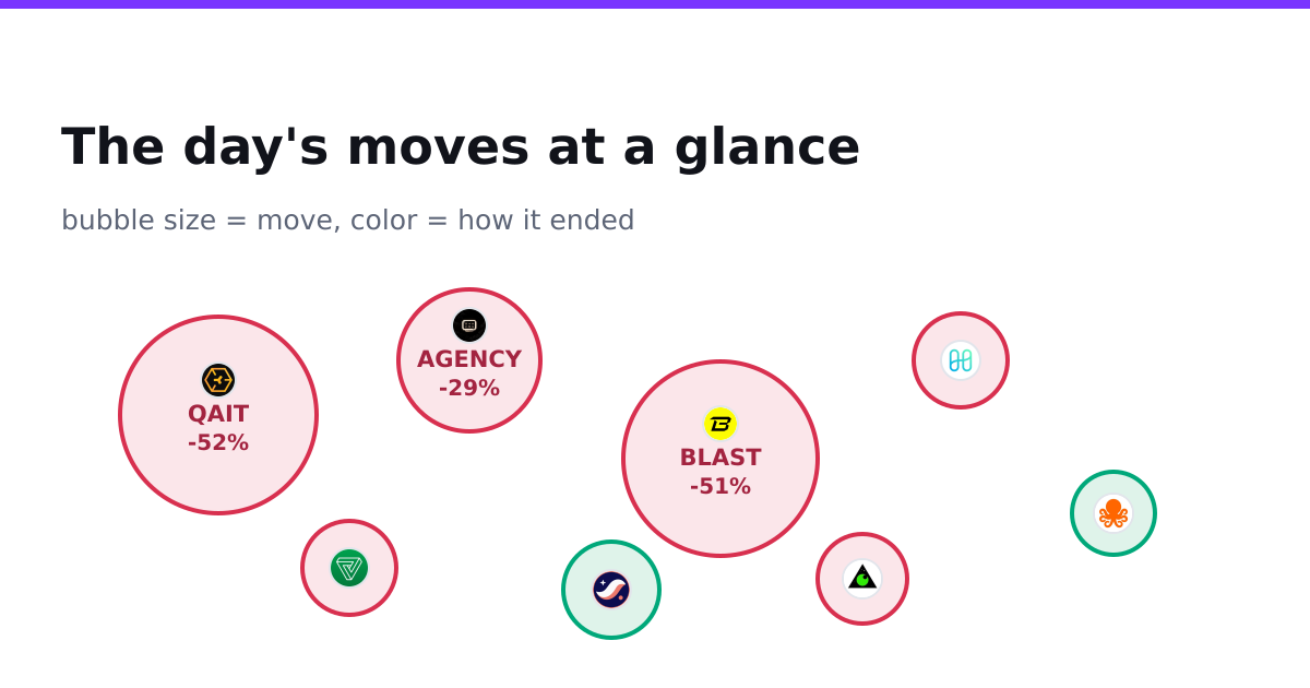 The day's moves at a glance