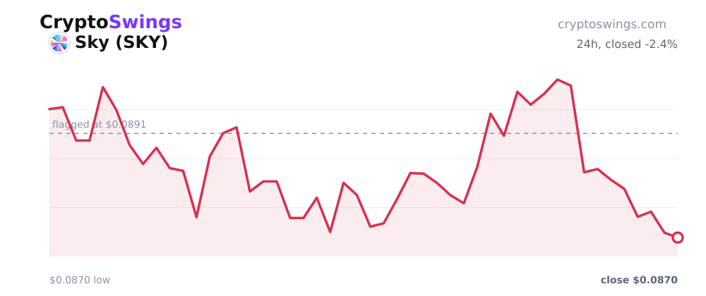 Sky price chart