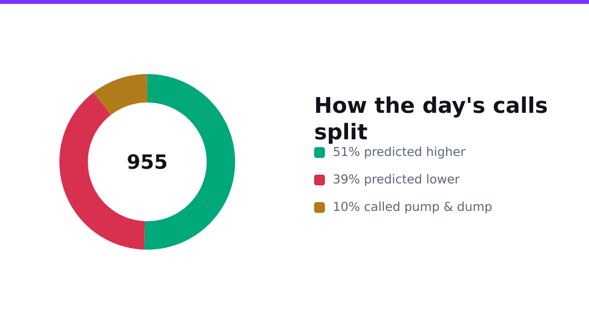 How the day's sentiment calls split