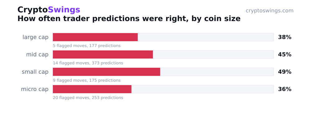 How often trader predictions were right, by coin size