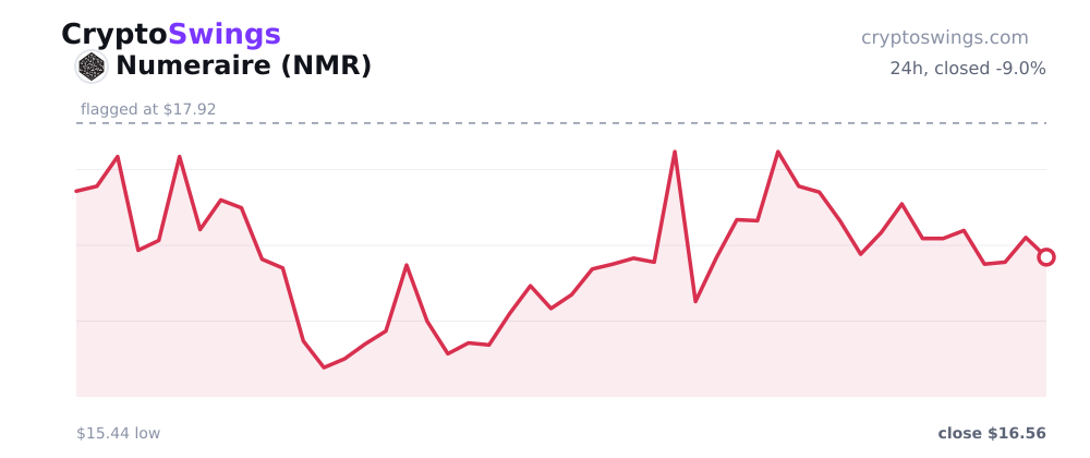 Numeraire price chart
