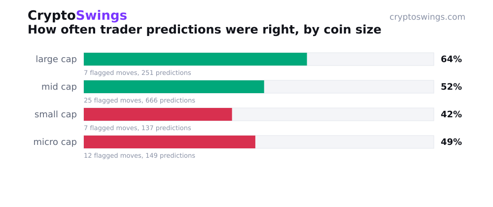 How often trader predictions were right, by coin size