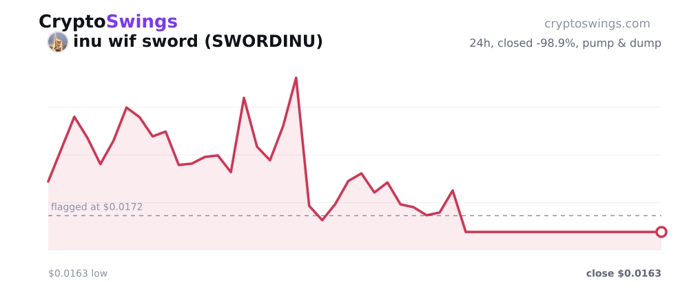 inu wif sword price chart