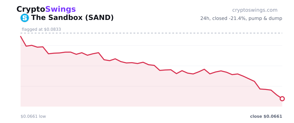 The Sandbox price chart