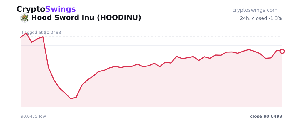 Hood Sword Inu price chart