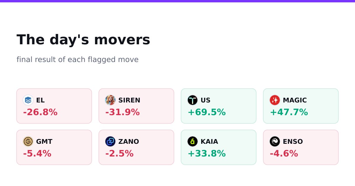 The day's movers, final results