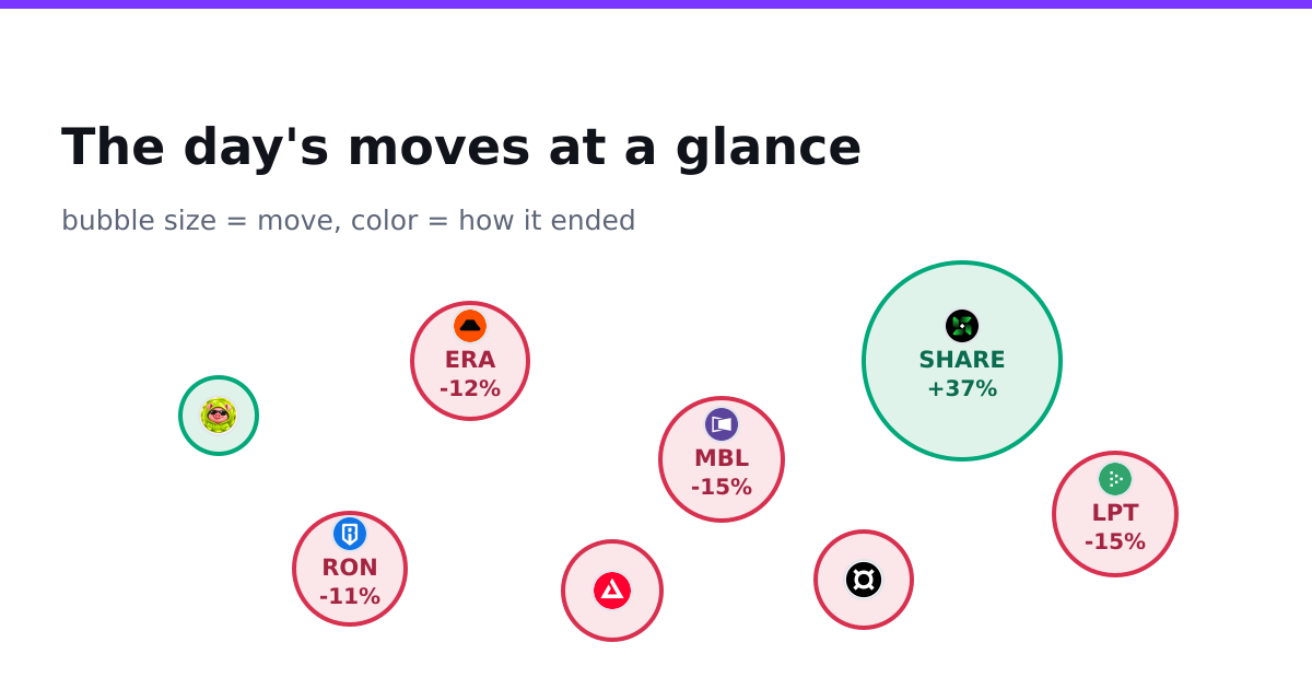 The day's moves at a glance