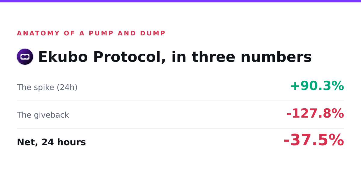 Ekubo Protocol move breakdown