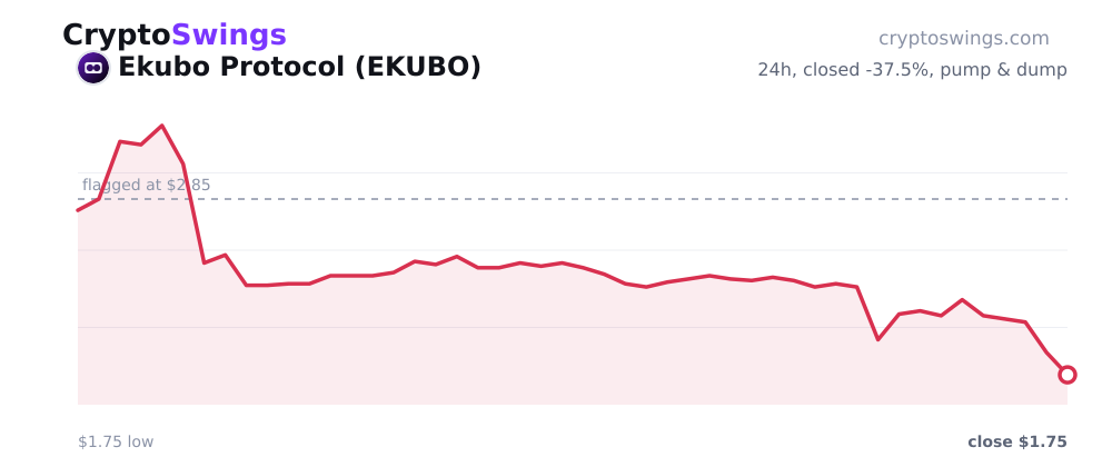 Ekubo Protocol price chart