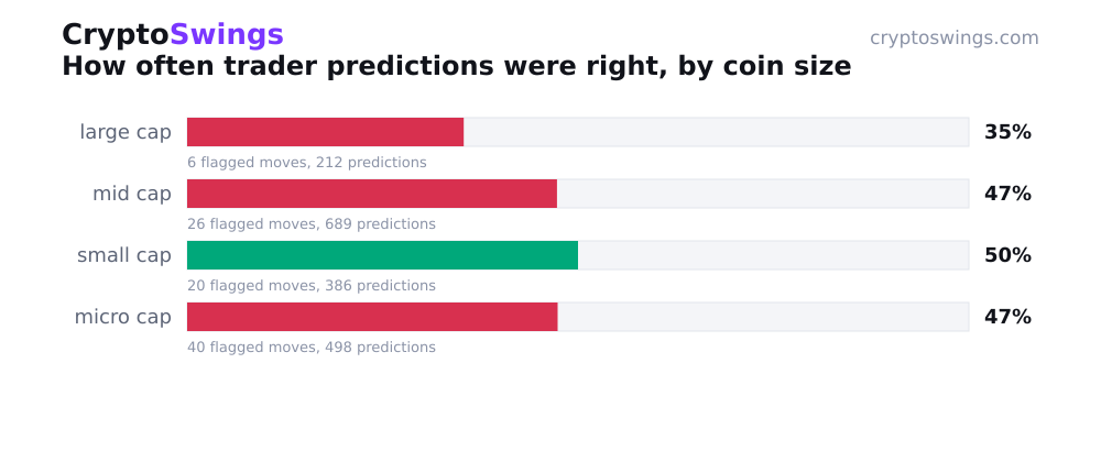 How often trader predictions were right, by coin size