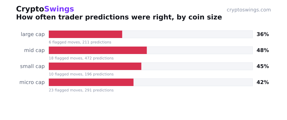 How often trader predictions were right, by coin size