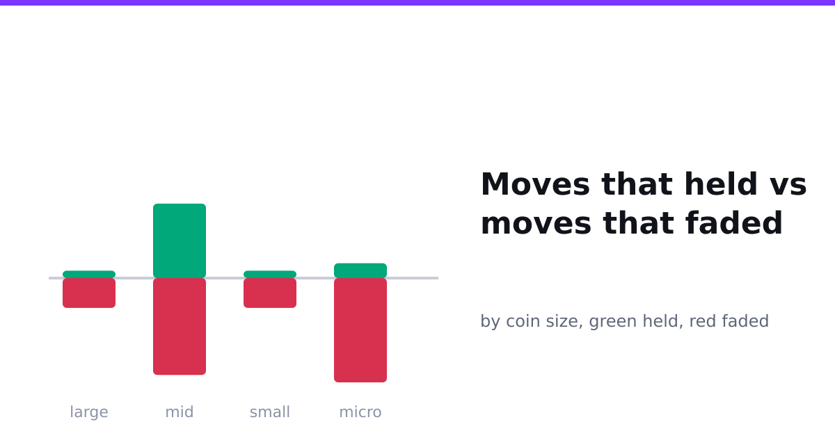 Moves that held vs faded, by coin size