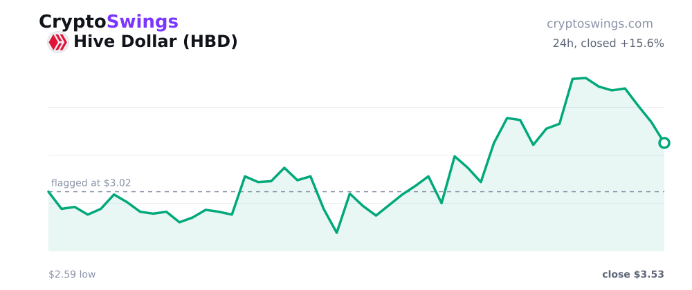 Hive Dollar price chart