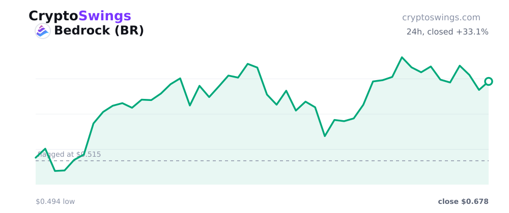 Bedrock price chart