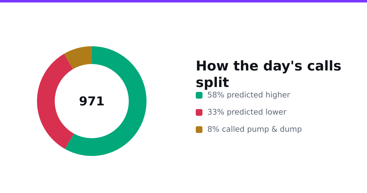 How the day's sentiment calls split