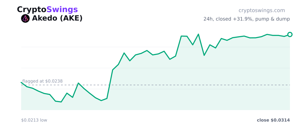 Akedo price chart