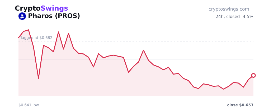 Pharos price chart