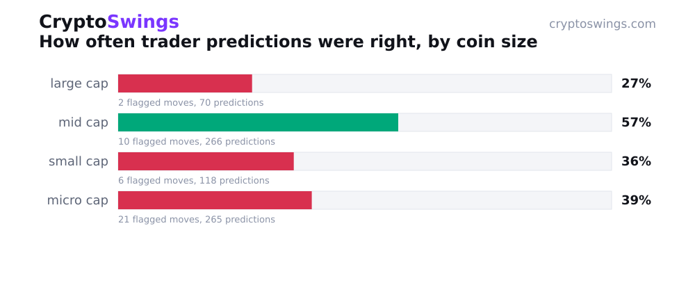 How often trader predictions were right, by coin size