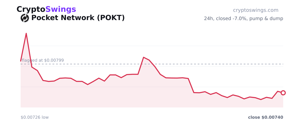 Pocket Network price chart