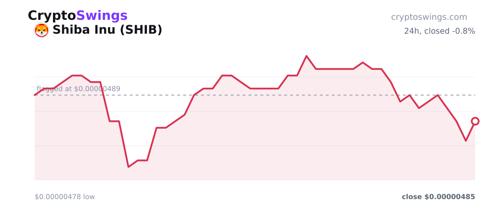Shiba Inu price chart